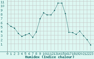 Courbe de l'humidex pour Guret Saint-Laurent (23)