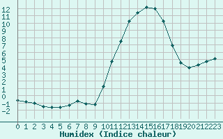 Courbe de l'humidex pour Pertuis - Grand Cros (84)