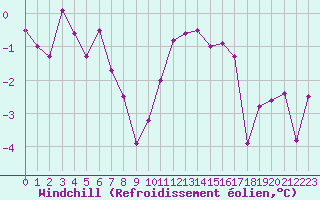 Courbe du refroidissement olien pour Blois (41)