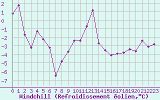 Courbe du refroidissement olien pour Rodez (12)