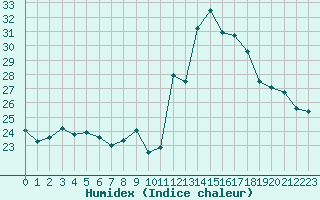 Courbe de l'humidex pour Roujan (34)