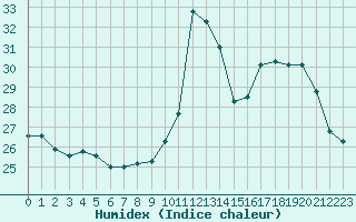 Courbe de l'humidex pour Ruffiac (47)