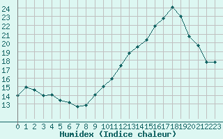 Courbe de l'humidex pour Carrion de Calatrava (Esp)