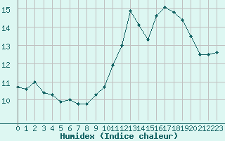 Courbe de l'humidex pour Ile de Groix (56)