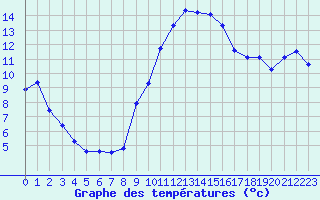Courbe de tempratures pour Le Luc (83)