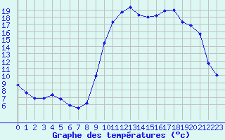 Courbe de tempratures pour Boulc (26)