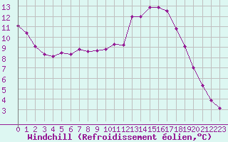 Courbe du refroidissement olien pour Gros-Rderching (57)