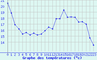 Courbe de tempratures pour Renwez (08)