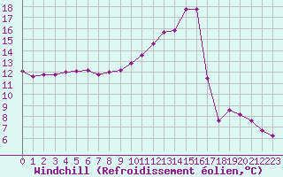 Courbe du refroidissement olien pour Saint-Nazaire-d