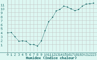 Courbe de l'humidex pour Orlans (45)