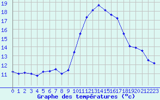 Courbe de tempratures pour Angoulme - Brie Champniers (16)