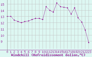 Courbe du refroidissement olien pour Laval (53)
