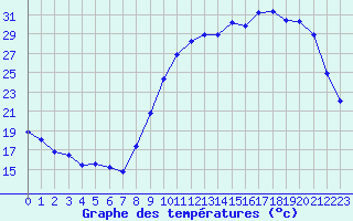 Courbe de tempratures pour Saint-Martial-de-Vitaterne (17)