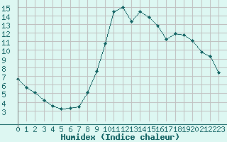 Courbe de l'humidex pour Hestrud (59)