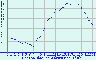 Courbe de tempratures pour Evreux (27)