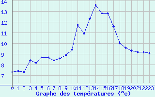 Courbe de tempratures pour Montroy (17)