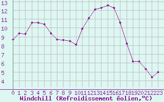 Courbe du refroidissement olien pour Nris-les-Bains (03)