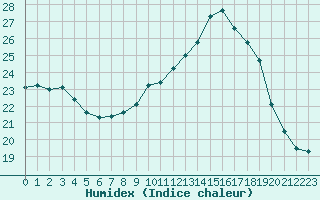 Courbe de l'humidex pour Dunkerque (59)