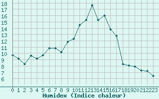 Courbe de l'humidex pour Clermont de l'Oise (60)