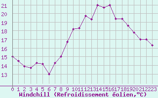 Courbe du refroidissement olien pour Nostang (56)