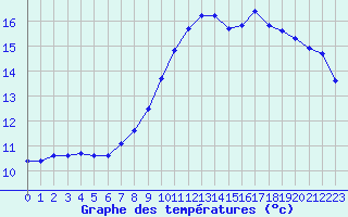 Courbe de tempratures pour Landivisiau (29)