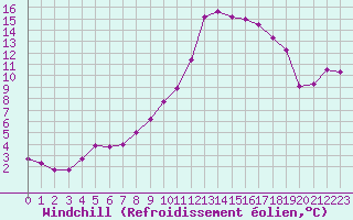 Courbe du refroidissement olien pour Saint-Paul-lez-Durance (13)
