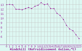Courbe du refroidissement olien pour Kernascleden (56)