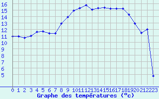 Courbe de tempratures pour Engins (38)