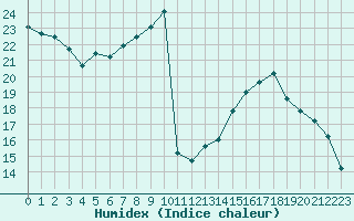Courbe de l'humidex pour Toulouse-Francazal (31)