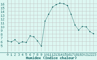 Courbe de l'humidex pour Montpellier (34)