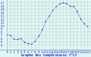 Courbe de tempratures pour Bridel (Lu)