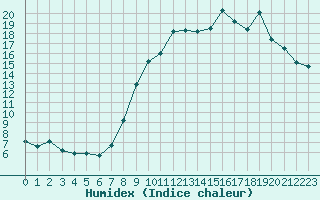 Courbe de l'humidex pour Saint-Yrieix-le-Djalat (19)