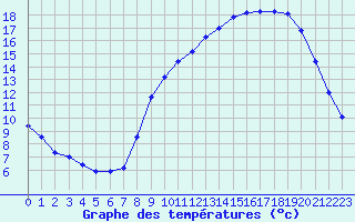 Courbe de tempratures pour Variscourt (02)