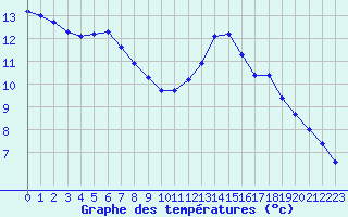 Courbe de tempratures pour Potes / Torre del Infantado (Esp)