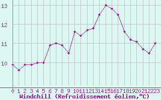 Courbe du refroidissement olien pour Cherbourg (50)