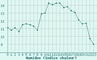 Courbe de l'humidex pour Bastia (2B)