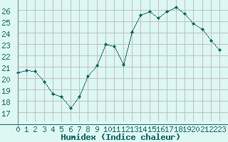 Courbe de l'humidex pour Coulommes-et-Marqueny (08)