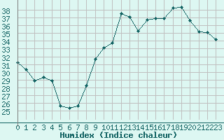 Courbe de l'humidex pour Cavalaire-sur-Mer (83)