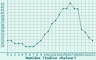 Courbe de l'humidex pour Capelle aan den Ijssel (NL)