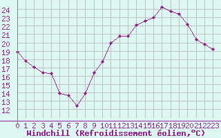 Courbe du refroidissement olien pour Orschwiller (67)