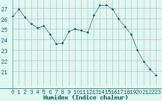 Courbe de l'humidex pour Villarzel (Sw)