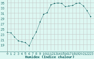 Courbe de l'humidex pour Mcon (71)