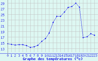 Courbe de tempratures pour Variscourt (02)