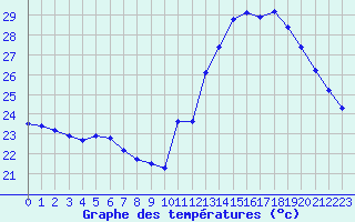 Courbe de tempratures pour Douzens (11)