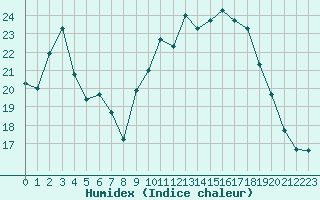 Courbe de l'humidex pour Ajaccio - Campo dell'Oro (2A)