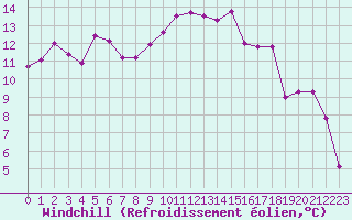 Courbe du refroidissement olien pour Cap Ferret (33)
