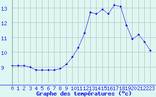 Courbe de tempratures pour Renwez (08)