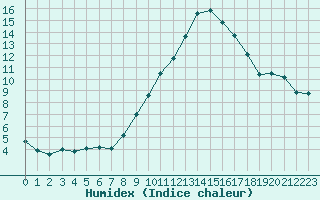 Courbe de l'humidex pour Langres (52) 