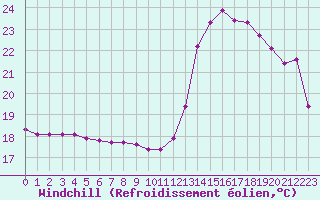 Courbe du refroidissement olien pour Cabestany (66)