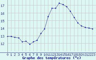 Courbe de tempratures pour Chatelus-Malvaleix (23)